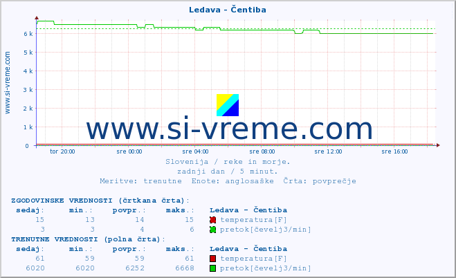 POVPREČJE :: Ledava - Čentiba :: temperatura | pretok | višina :: zadnji dan / 5 minut.