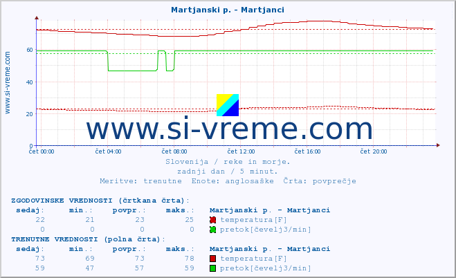 POVPREČJE :: Martjanski p. - Martjanci :: temperatura | pretok | višina :: zadnji dan / 5 minut.