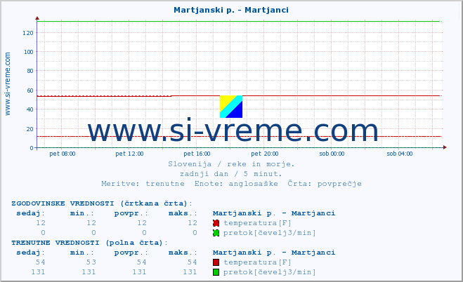 POVPREČJE :: Martjanski p. - Martjanci :: temperatura | pretok | višina :: zadnji dan / 5 minut.