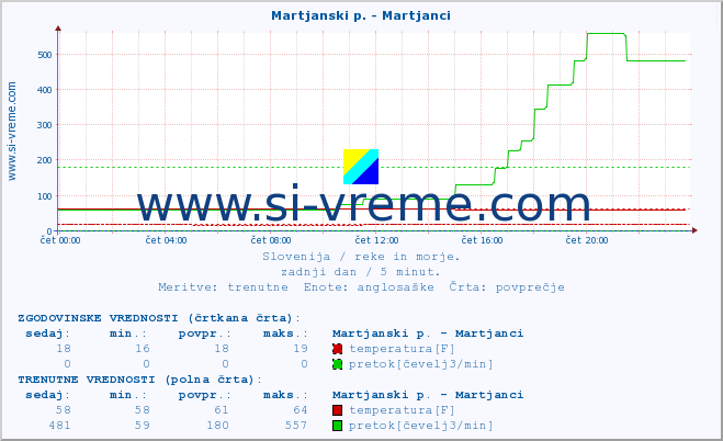 POVPREČJE :: Martjanski p. - Martjanci :: temperatura | pretok | višina :: zadnji dan / 5 minut.