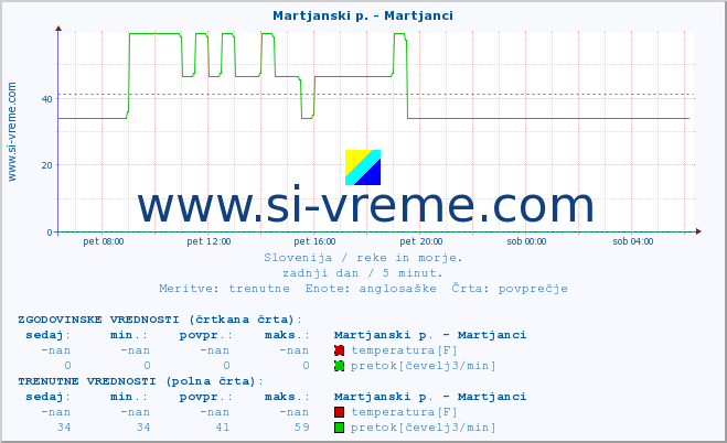 POVPREČJE :: Martjanski p. - Martjanci :: temperatura | pretok | višina :: zadnji dan / 5 minut.