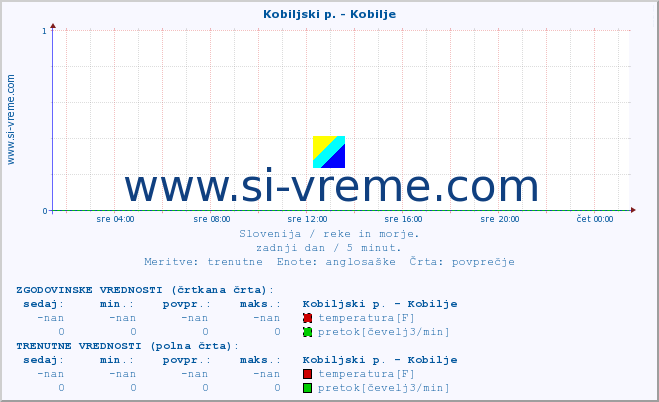 POVPREČJE :: Kobiljski p. - Kobilje :: temperatura | pretok | višina :: zadnji dan / 5 minut.