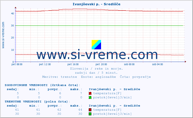 POVPREČJE :: Ivanjševski p. - Središče :: temperatura | pretok | višina :: zadnji dan / 5 minut.