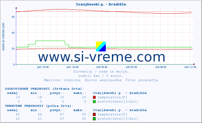 POVPREČJE :: Ivanjševski p. - Središče :: temperatura | pretok | višina :: zadnji dan / 5 minut.