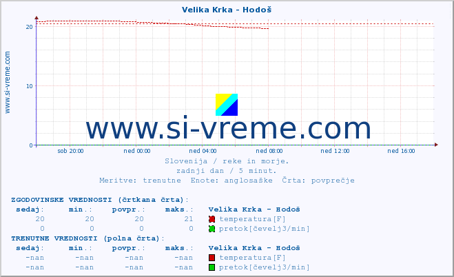 POVPREČJE :: Velika Krka - Hodoš :: temperatura | pretok | višina :: zadnji dan / 5 minut.