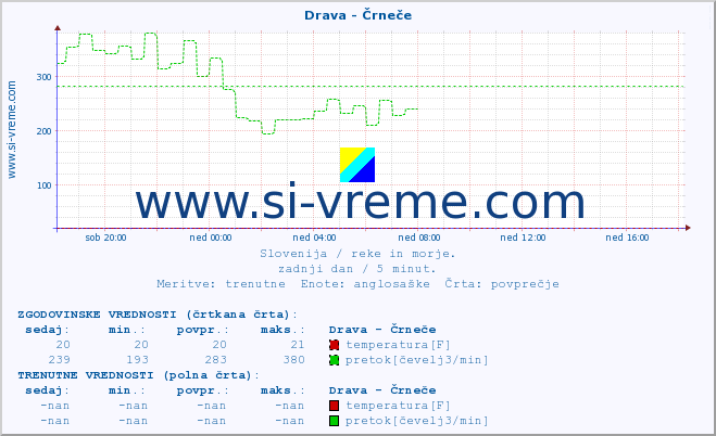 POVPREČJE :: Drava - Črneče :: temperatura | pretok | višina :: zadnji dan / 5 minut.