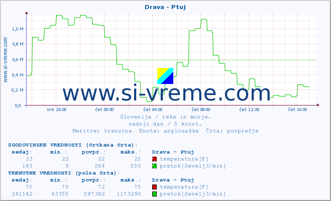 POVPREČJE :: Drava - Ptuj :: temperatura | pretok | višina :: zadnji dan / 5 minut.