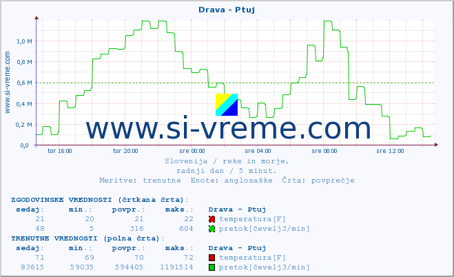 POVPREČJE :: Drava - Ptuj :: temperatura | pretok | višina :: zadnji dan / 5 minut.