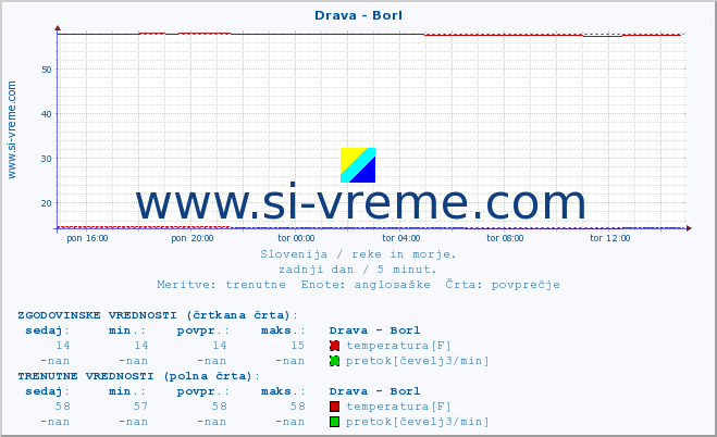 POVPREČJE :: Drava - Borl :: temperatura | pretok | višina :: zadnji dan / 5 minut.