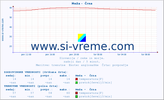 POVPREČJE :: Meža -  Črna :: temperatura | pretok | višina :: zadnji dan / 5 minut.