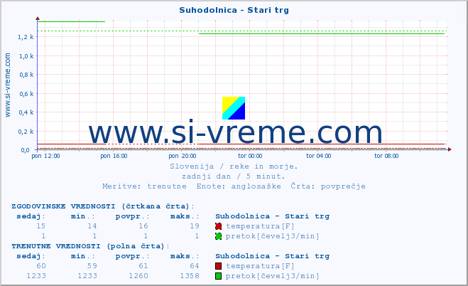 POVPREČJE :: Suhodolnica - Stari trg :: temperatura | pretok | višina :: zadnji dan / 5 minut.