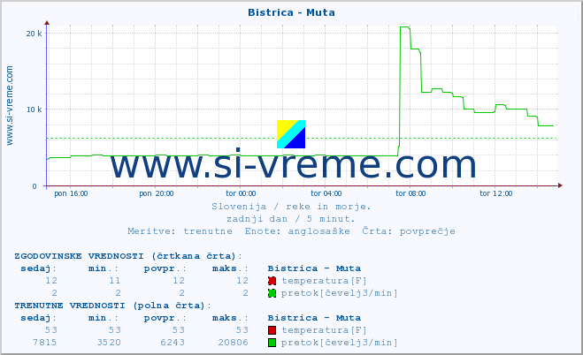 POVPREČJE :: Bistrica - Muta :: temperatura | pretok | višina :: zadnji dan / 5 minut.