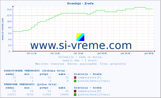 POVPREČJE :: Dravinja - Zreče :: temperatura | pretok | višina :: zadnji dan / 5 minut.