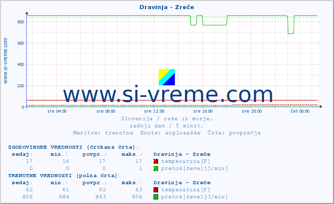 POVPREČJE :: Dravinja - Zreče :: temperatura | pretok | višina :: zadnji dan / 5 minut.