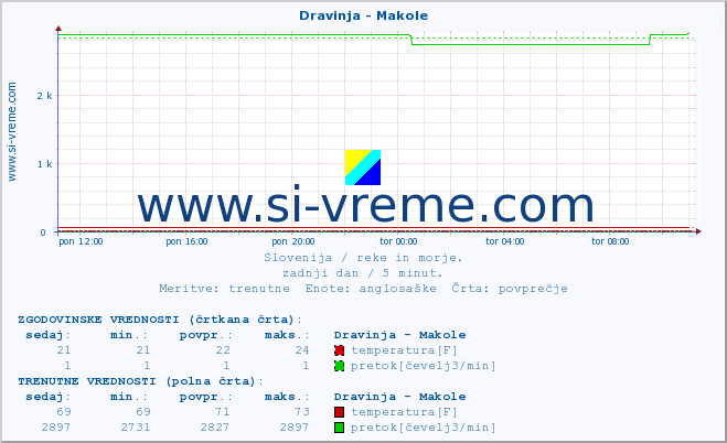 POVPREČJE :: Dravinja - Makole :: temperatura | pretok | višina :: zadnji dan / 5 minut.