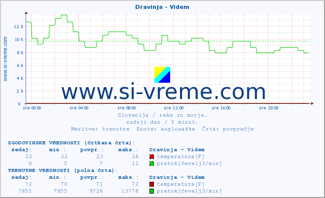 POVPREČJE :: Dravinja - Videm :: temperatura | pretok | višina :: zadnji dan / 5 minut.