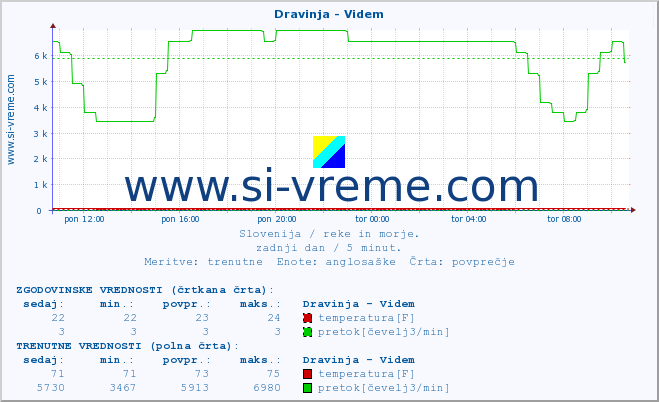 POVPREČJE :: Dravinja - Videm :: temperatura | pretok | višina :: zadnji dan / 5 minut.