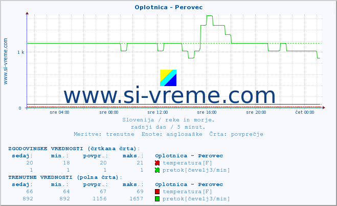 POVPREČJE :: Oplotnica - Perovec :: temperatura | pretok | višina :: zadnji dan / 5 minut.