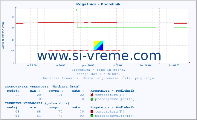 POVPREČJE :: Rogatnica - Podlehnik :: temperatura | pretok | višina :: zadnji dan / 5 minut.