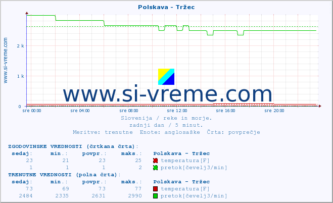 POVPREČJE :: Polskava - Tržec :: temperatura | pretok | višina :: zadnji dan / 5 minut.