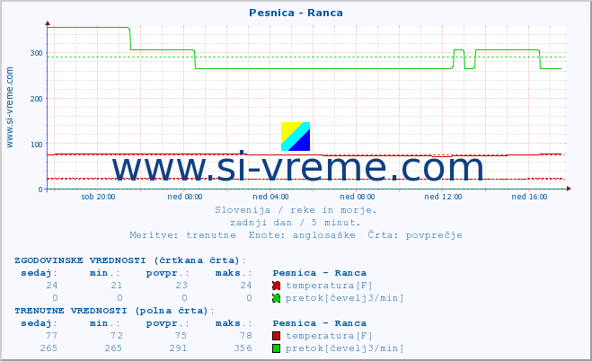 POVPREČJE :: Pesnica - Ranca :: temperatura | pretok | višina :: zadnji dan / 5 minut.