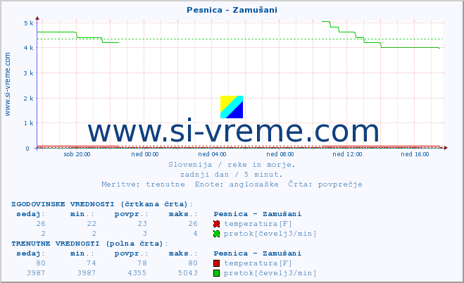 POVPREČJE :: Pesnica - Zamušani :: temperatura | pretok | višina :: zadnji dan / 5 minut.