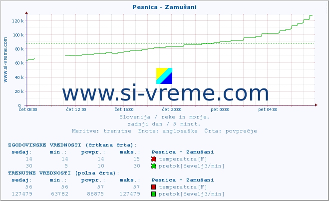 POVPREČJE :: Pesnica - Zamušani :: temperatura | pretok | višina :: zadnji dan / 5 minut.