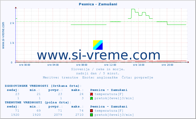 POVPREČJE :: Pesnica - Zamušani :: temperatura | pretok | višina :: zadnji dan / 5 minut.