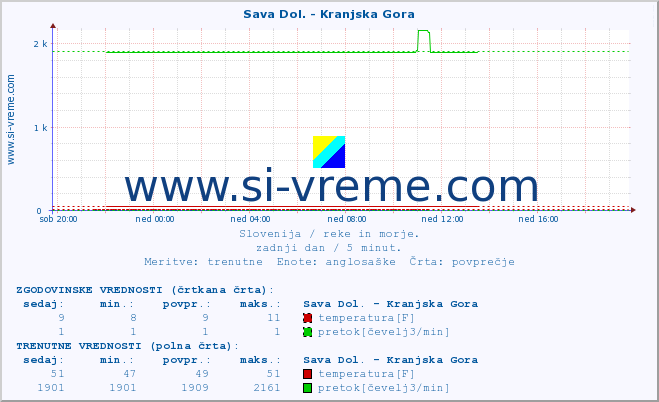 POVPREČJE :: Sava Dol. - Kranjska Gora :: temperatura | pretok | višina :: zadnji dan / 5 minut.