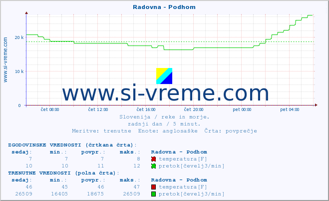 POVPREČJE :: Radovna - Podhom :: temperatura | pretok | višina :: zadnji dan / 5 minut.