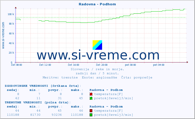 POVPREČJE :: Radovna - Podhom :: temperatura | pretok | višina :: zadnji dan / 5 minut.