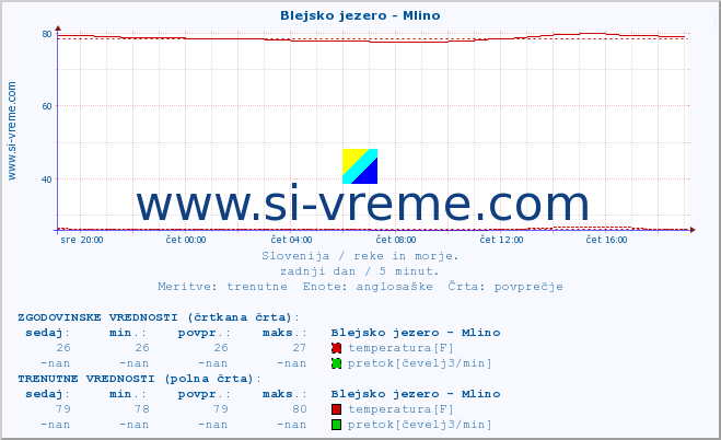 POVPREČJE :: Blejsko jezero - Mlino :: temperatura | pretok | višina :: zadnji dan / 5 minut.