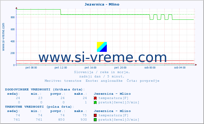 POVPREČJE :: Jezernica - Mlino :: temperatura | pretok | višina :: zadnji dan / 5 minut.