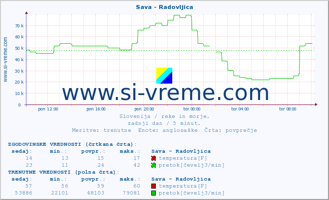 POVPREČJE :: Sava - Radovljica :: temperatura | pretok | višina :: zadnji dan / 5 minut.