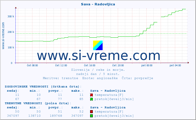 POVPREČJE :: Sava - Radovljica :: temperatura | pretok | višina :: zadnji dan / 5 minut.