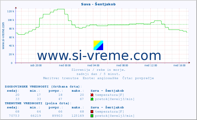 POVPREČJE :: Sava - Šentjakob :: temperatura | pretok | višina :: zadnji dan / 5 minut.