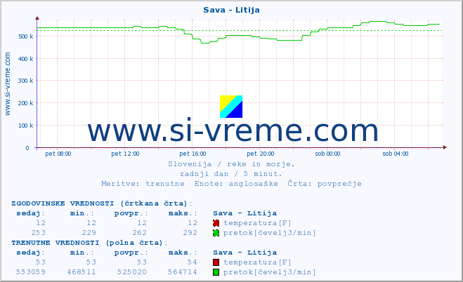 POVPREČJE :: Sava - Litija :: temperatura | pretok | višina :: zadnji dan / 5 minut.