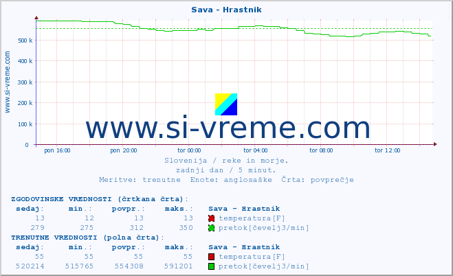 POVPREČJE :: Sava - Hrastnik :: temperatura | pretok | višina :: zadnji dan / 5 minut.