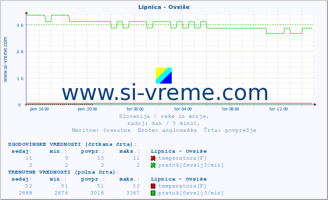 POVPREČJE :: Lipnica - Ovsiše :: temperatura | pretok | višina :: zadnji dan / 5 minut.