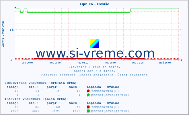 POVPREČJE :: Lipnica - Ovsiše :: temperatura | pretok | višina :: zadnji dan / 5 minut.