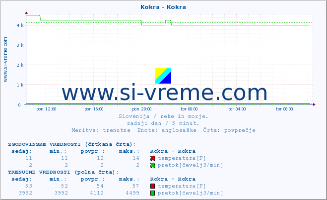 POVPREČJE :: Kokra - Kokra :: temperatura | pretok | višina :: zadnji dan / 5 minut.