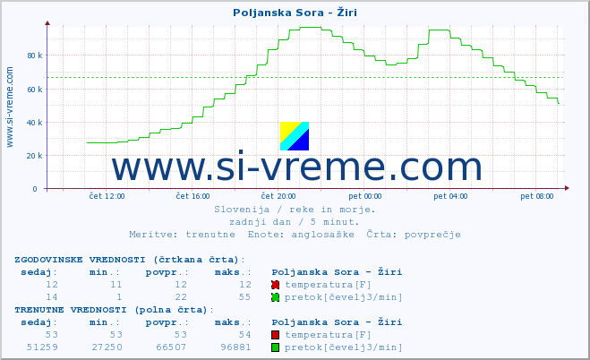 POVPREČJE :: Poljanska Sora - Žiri :: temperatura | pretok | višina :: zadnji dan / 5 minut.