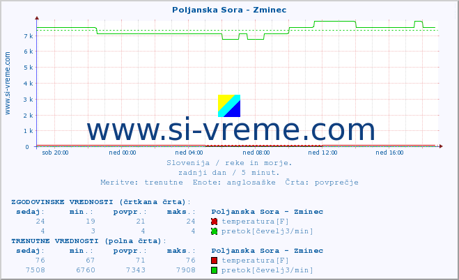 POVPREČJE :: Poljanska Sora - Zminec :: temperatura | pretok | višina :: zadnji dan / 5 minut.