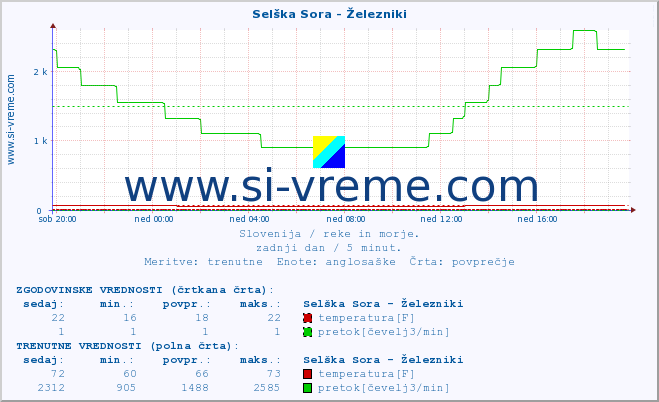 POVPREČJE :: Selška Sora - Železniki :: temperatura | pretok | višina :: zadnji dan / 5 minut.