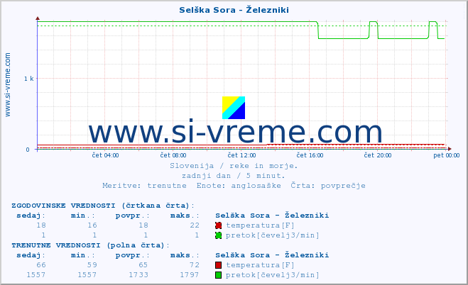 POVPREČJE :: Selška Sora - Železniki :: temperatura | pretok | višina :: zadnji dan / 5 minut.