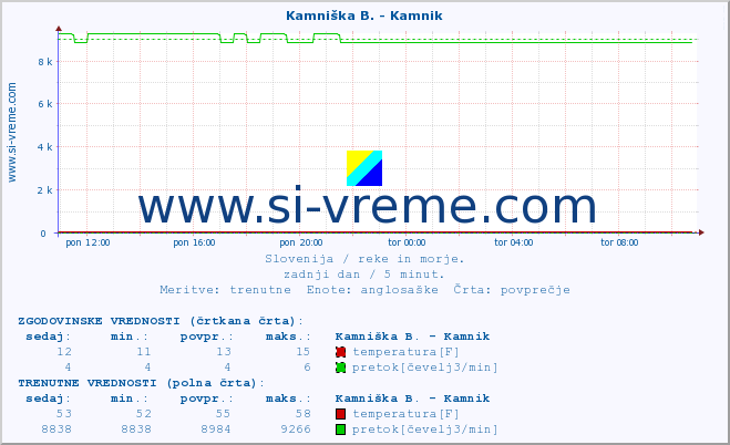 POVPREČJE :: Kamniška B. - Kamnik :: temperatura | pretok | višina :: zadnji dan / 5 minut.