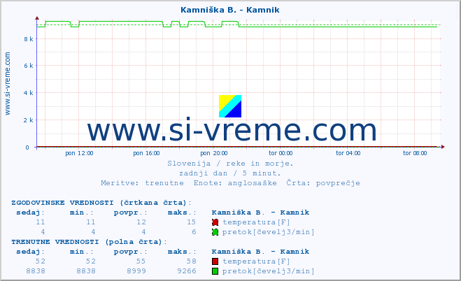 POVPREČJE :: Kamniška B. - Kamnik :: temperatura | pretok | višina :: zadnji dan / 5 minut.