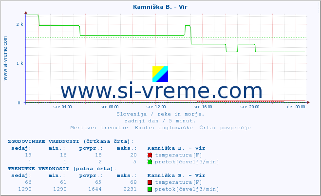 POVPREČJE :: Kamniška B. - Vir :: temperatura | pretok | višina :: zadnji dan / 5 minut.