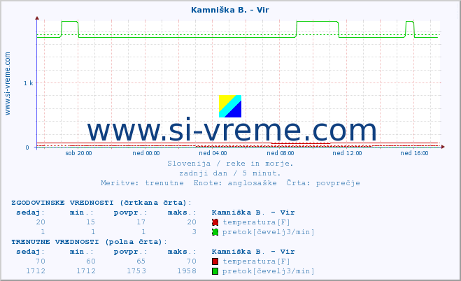 POVPREČJE :: Kamniška B. - Vir :: temperatura | pretok | višina :: zadnji dan / 5 minut.