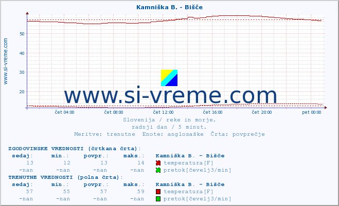 POVPREČJE :: Kamniška B. - Bišče :: temperatura | pretok | višina :: zadnji dan / 5 minut.